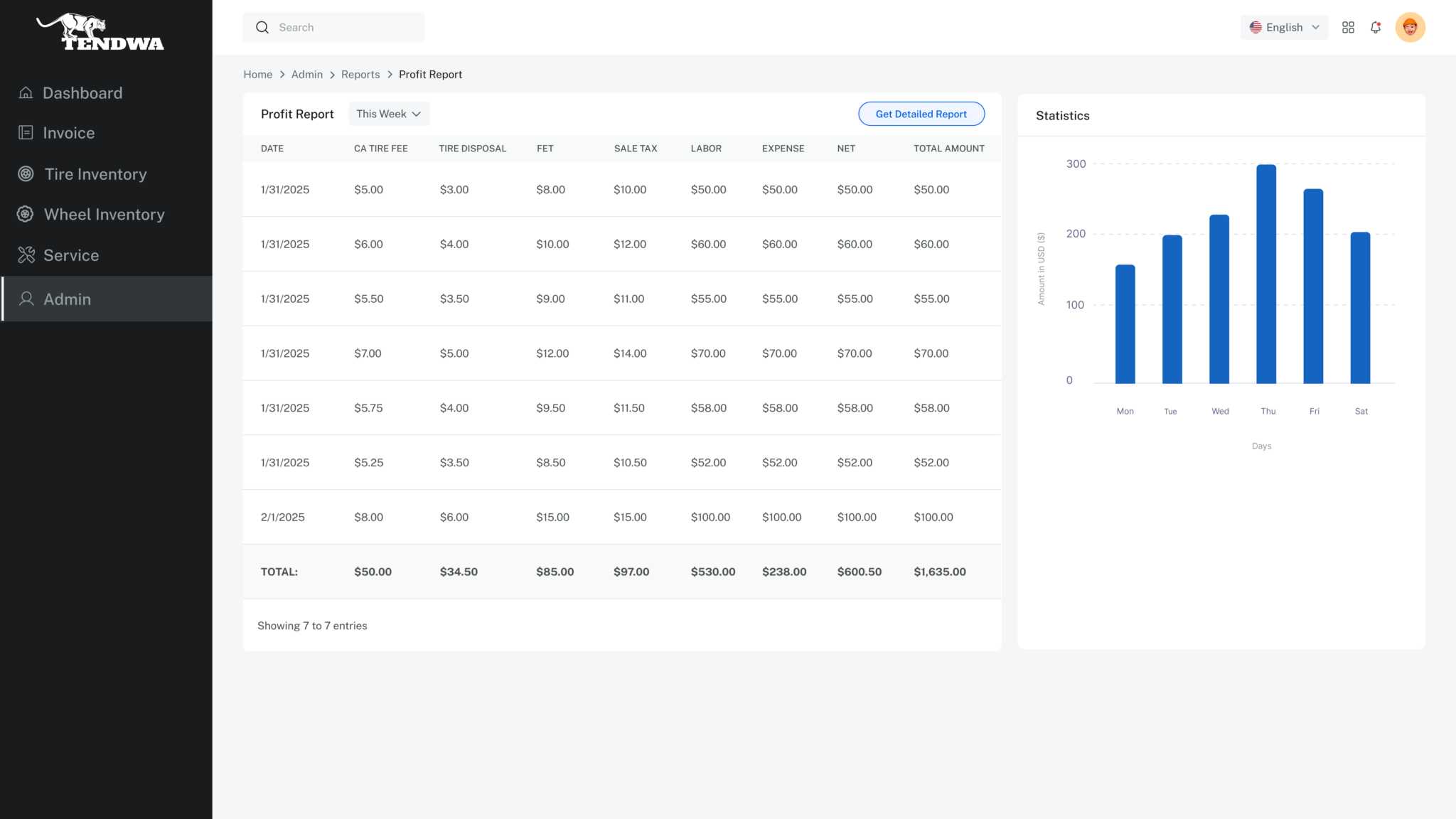 Tendwa profit report with sales totals, tax, labor, and a daily revenue chart