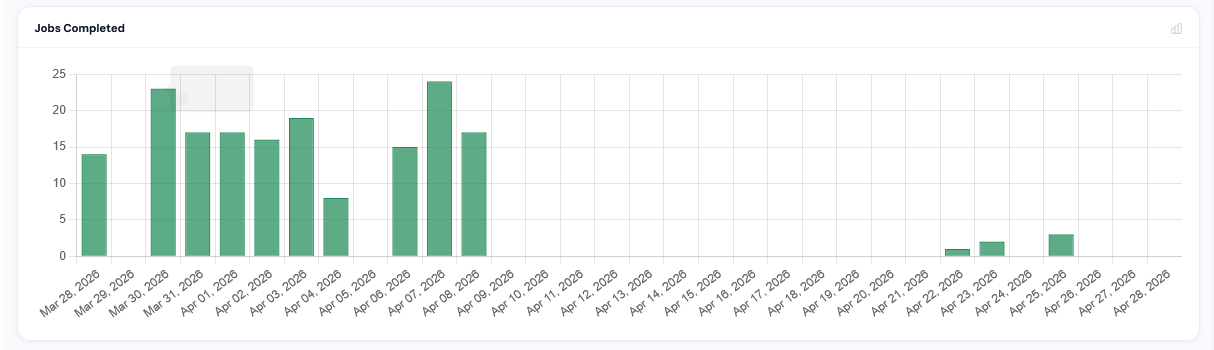 Bar chart of jobs completed per day across the last 30 days, with peaks around 24 jobs/day