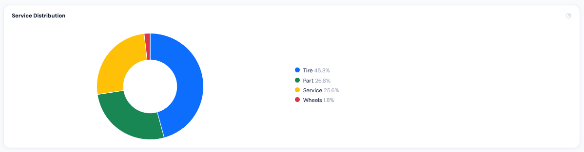 Donut chart showing service distribution: Tire 45.8%, Part 26.8%, Service 25.6%, Wheels 1.8%